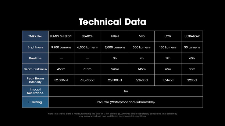 Dane techniczne TM9K Pro. (Zdjęcie: Nitecore)