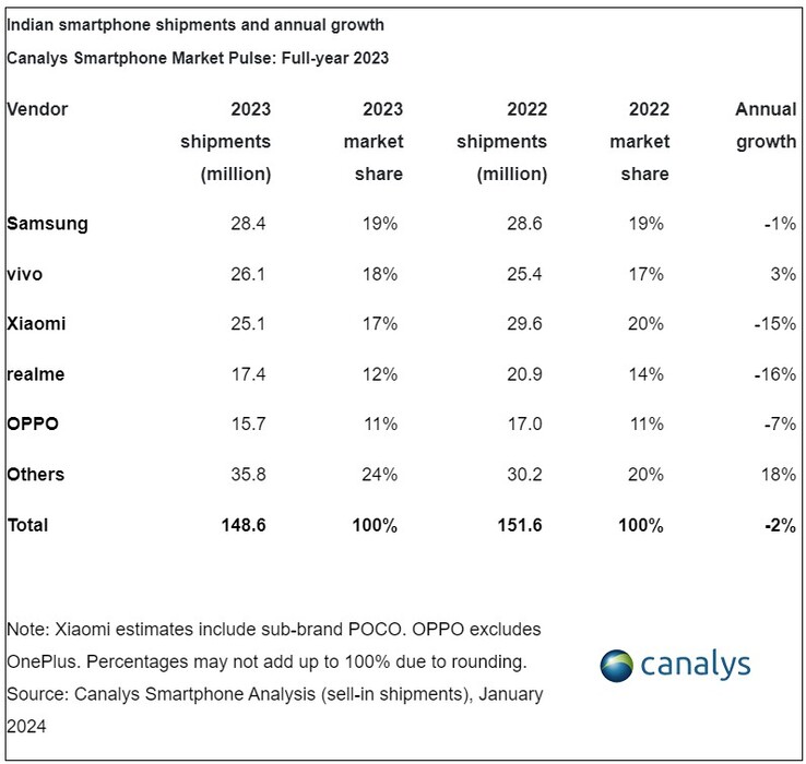 Sprzedaż smartfonów w Indiach w 2023 r. (Źródło: Canalys)