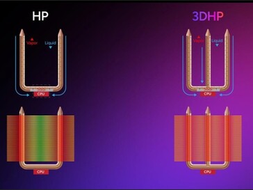 projekt rurki cieplnej 3D pokazujący przepływ cieczy i pary w rurkach cieplnych. (Źródło obrazu: TechPowerUP)
