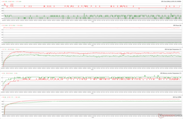 Parametry GPU podczas stresu FurMark (Performance BIOS; zielony - 100% PT; czerwony - 110% PT)