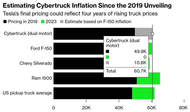 szacunkowa inflacja cen cybertrucków w 2023 r. (wykres: Bloomberg)