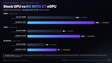 Porównanie modyfikacji karty graficznej Steam Machine RX 9070 XT z wersją fabryczną w grze „Shadow of the Tomb Raider”.