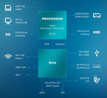 Funkcje platformy Raptor Lake-HX (źródło: Intel)