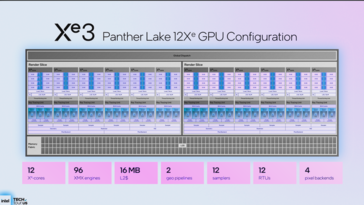 Panther Lake iGPU z 12 jednostkami EU (źródło obrazu: Intel)