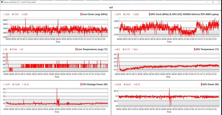 Dane testu obciążeniowego CPU/GPU (czerwony: wysoka wydajność, zielony: inteligentny)