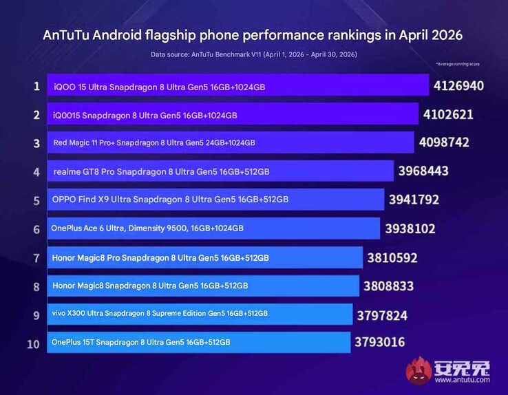 Ranking wydajności flagowców AnTuTu Android z kwietnia 2026 r.