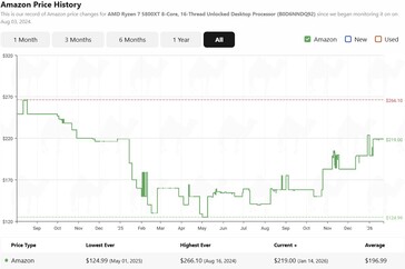 Historia cen Ryzen 7 5800XT na Amazon. (Źródło obrazu: camelcamelcamel)