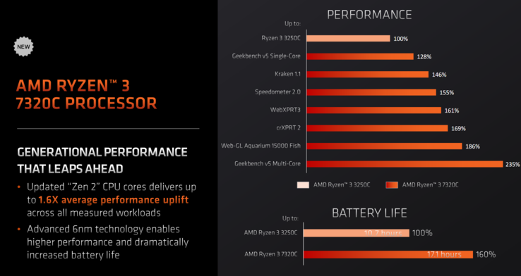 AMD Ryzen 3 7320C vs Ryzen 3 3250C (zdjęcie wykonane przez AMD)