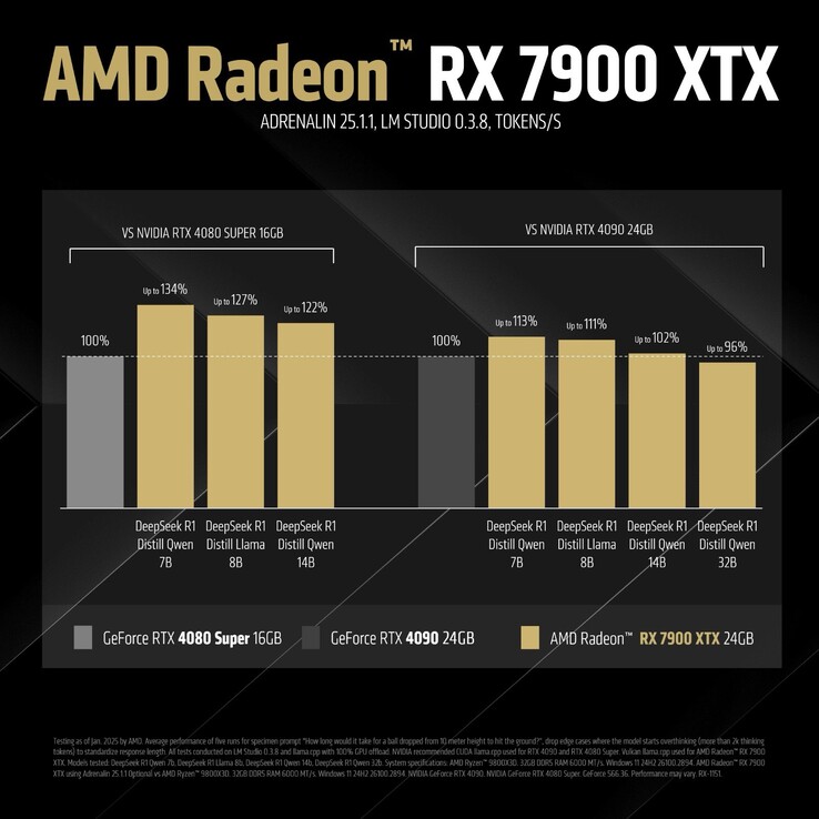 Testy porównawcze AMD Radeon RX 7900 XTX (źródło obrazu: AMD)
