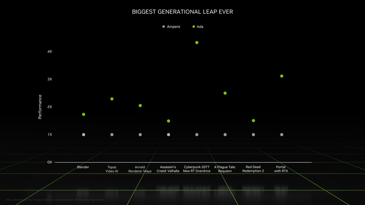 Wzrost wydajności mobilnej Ady Lovelace (image via Nvidia)