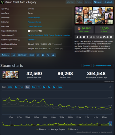 Liczba graczy GTA 5 Legacy Steam (źródło obrazu: SteamDB)