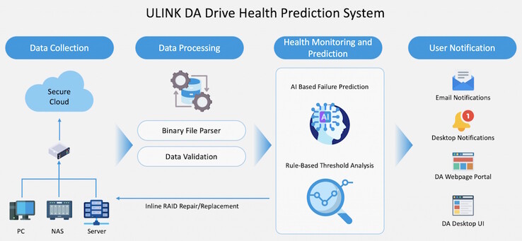 QNAP DA Drive Analyzer wykorzystuje dane zebrane z rzeczywistych dysków do trenowania swojej sztucznej inteligencji. Może ona wykrywać oczekujące awarie lepiej niż same ostrzeżenia S.M.A.R.T. (Źródło obrazu: ULINK)