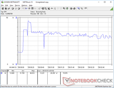 Prime95 + FurMark stres zainicjowany przy znaku 10s