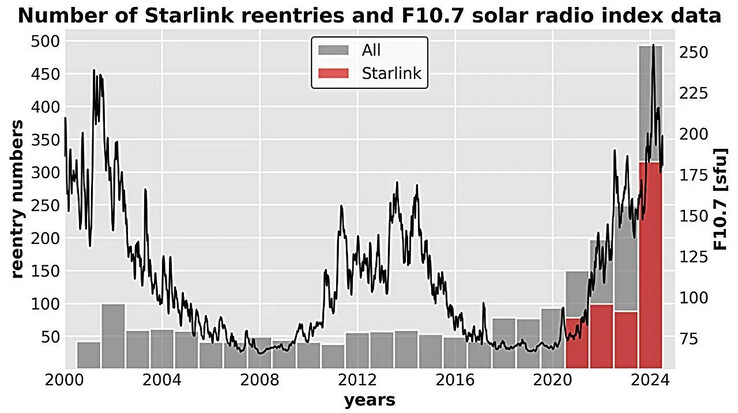 Roczna liczba ponownych wejść satelity Starlink i średnia miesięczna indeksu strumienia promieniowania słonecznego F10.7 w latach 2000-2024. (Źródło obrazu: arXiv)