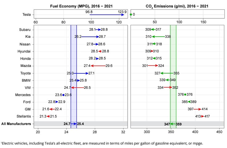 Najnowszy ranking EPA producentów samochodów według efektywności paliwowej i emisji spalin