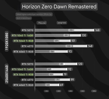 RTX 5060 Ti 8 GB vs RTX 5060 Ti 16 GB w Horizon Zero Dawn Remastered