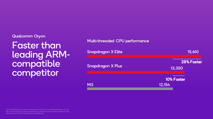 Wydajność procesora Snapdragon X Plus vs Apple (zdjęcie wykonane przez Qualcomm)