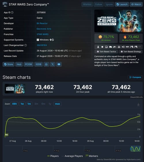 Przedstawiono maksymalną liczbę graczy na platformie Steam w grze „Star Wars Zero Company”