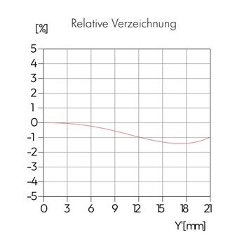 Zniekształcenia są umiarkowane i wynoszą około 1,5%.
