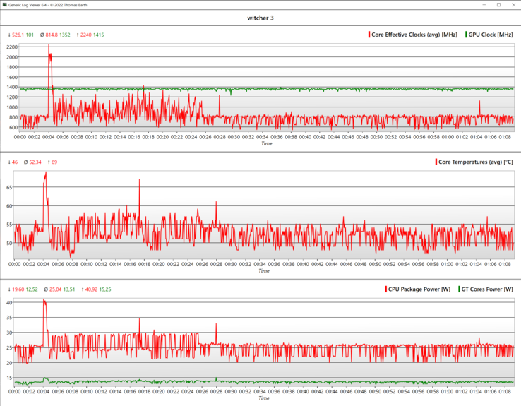 Godzina gry The Witcher 3: stabilne fps-y dzięki stabilnej częstotliwości 1350 MHz