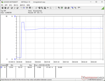 Zużycie energii wzrosło do 69 W podczas inicjowania stresu Prime95, po czym szybko spadło i ustabilizowało się na poziomie 57 W kilka sekund później z powodu ograniczonego potencjału Boost