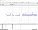 Pobór mocy systemu testowego - test obciążeniowy Prime95 + FurMark