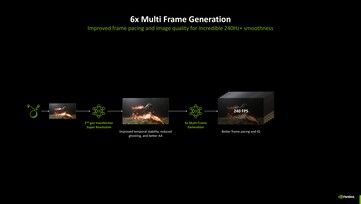 Nvidia DLSS 4.5 z 6-krotnym generowaniem wielu klatek. (Źródło obrazu: Nvidia)
