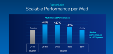 Intel Raptor Lake wydajność na wat