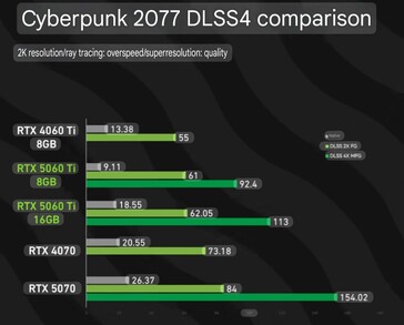RTX 5060 Ti 8 GB vs RTX 5060 Ti 16 GB w Cyberpunk 2077 z włączonym DLSS 4