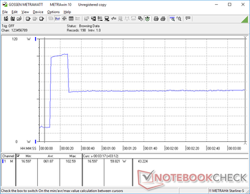 Pobór mocy wzrastał do 102 W przez około 20 sekund po zainicjowaniu Prime95, po czym spadał i stabilizował się na poziomie 60 W z powodu ograniczonego Turbo Boost