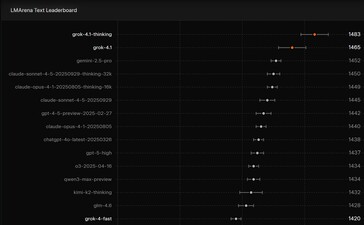 sztuczna inteligencja xAI Grok 4.1 zajęła pierwsze miejsce w benchmarku LMArena Text Leaderboard AI. (Źródło obrazu: xAI)