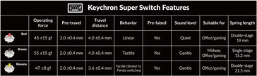 Dane techniczne przełącznika Keychron Super