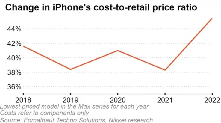 ...i stwierdza, że w 2022 roku "wzbiła się" na nowe wyżyny. (Źródło: Nikkei Asia x Fomalhaut Techno Solutions)