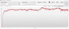 Stress test: Temperatury GPU