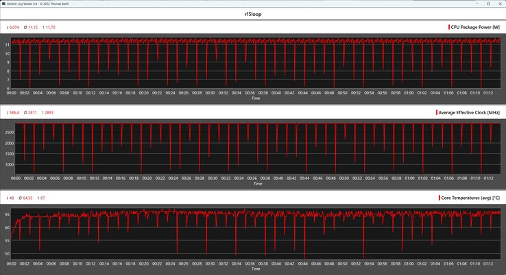 Metryki procesora podczas pętli Cinebench R15