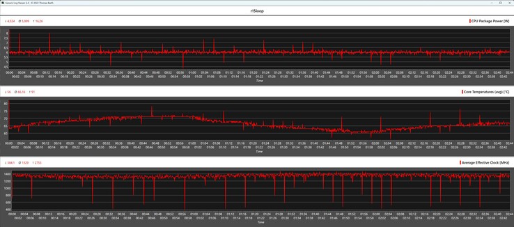 Metryki procesora podczas pętli Cinebench R15