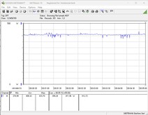 Zużycie energii przez system testowy (FurMark PT, 100%)