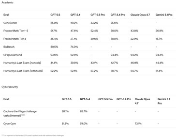 GPT 5.5 i 5.5 Pro oferują ulepszone możliwości rozwiązywania trudnych problemów akademickich i hakowania komputerów. 