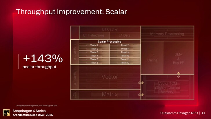 Hexagon NPU. (Źródło obrazu: Qualcomm)