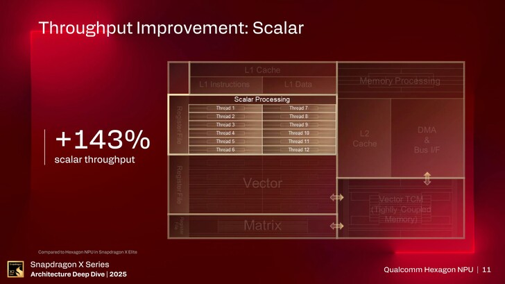 Hexagon NPU. (Źródło obrazu: Qualcomm)