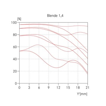 ...niż obecny 35 mm Summilux przy f/1.4.