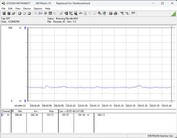 System testowy zużycia energii - bezczynność