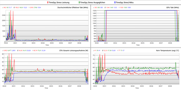 dziennik pętli 3DMark TimeSpy