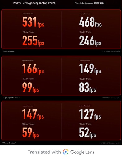 Porównanie benchmarków gier (źródło obrazu: Redmi)