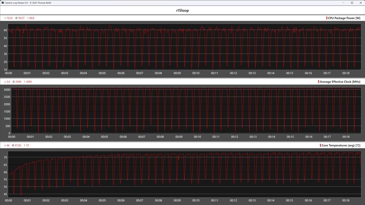 Metryki procesora podczas pętli Cinebench R15
