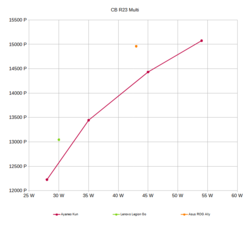 Porównanie różnych poziomów wydajności przy użyciu Cinebench R23