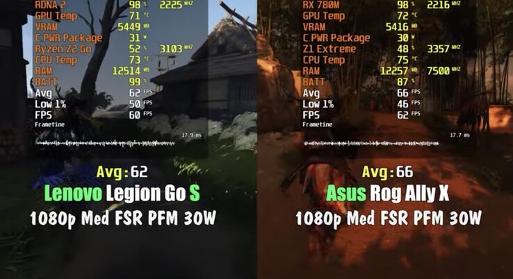 Ryzen Z1 Extreme jest o około 7% lepszy od Z2 Go przy mocy 30 W z włączonym FSR. (Źródło obrazu: Fps Vn via YouTube)
