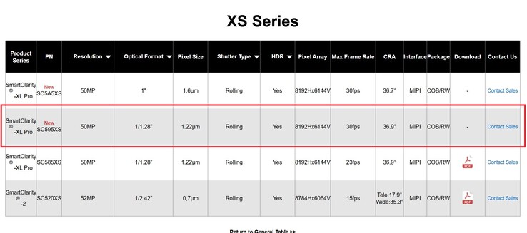 Prawdopodobnym sensorem aparatu Leica w Xiaomi 16 Pro Max będzie SmartSens SC595XS.