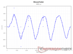 Czujnik xCounts przy 4000 DPI