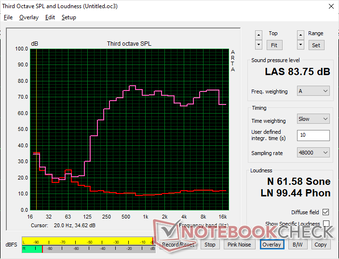 Wykres różowego szumu pokazuje stosunkowo zrównoważoną reprodukcję tonów niskich i wysokich. Maksymalna głośność jest mniej więcej taka sama jak w Alienware x17 R2, mimo różnic w rozmiarach